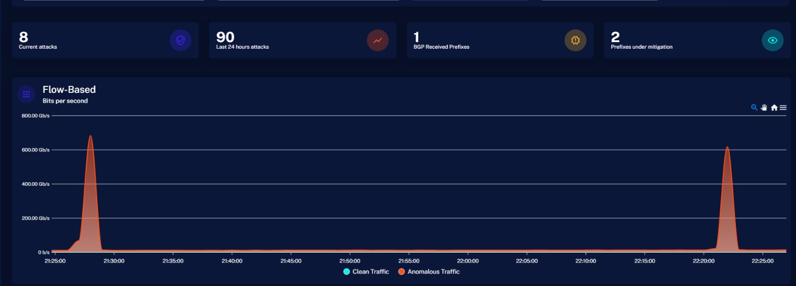 Painel Anti-DDoS BedHosting